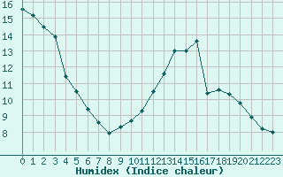 Courbe de l'humidex pour Blaugies (Be)