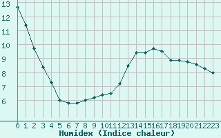 Courbe de l'humidex pour Leiser Berge