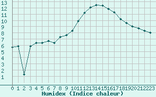 Courbe de l'humidex pour Marignane (13)