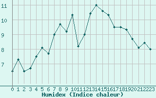 Courbe de l'humidex pour Cherbourg (50)