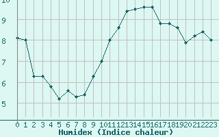 Courbe de l'humidex pour Alenon (61)