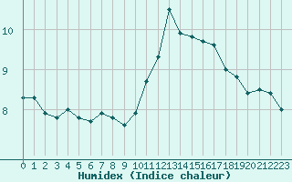 Courbe de l'humidex pour Hd-Bazouges (35)