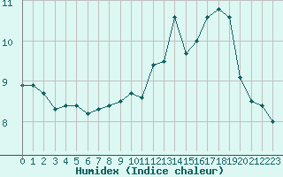 Courbe de l'humidex pour Valence (26)