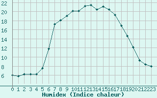 Courbe de l'humidex pour Jelenia Gora