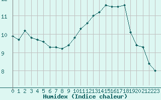 Courbe de l'humidex pour Camborne