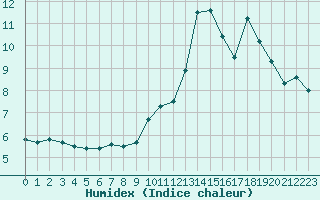 Courbe de l'humidex pour Nris-les-Bains (03)