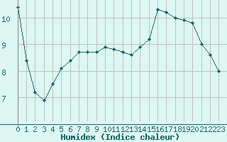 Courbe de l'humidex pour le bateau AMOUK65