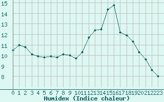 Courbe de l'humidex pour Calais / Marck (62)