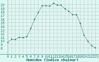 Courbe de l'humidex pour Kvamskogen-Jonshogdi 