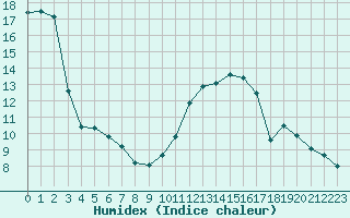 Courbe de l'humidex pour Valence (26)