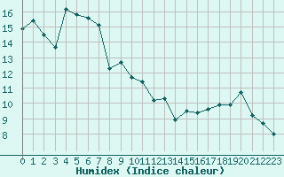 Courbe de l'humidex pour Mont-Aigoual (30)