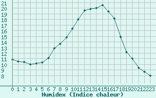 Courbe de l'humidex pour Nagykanizsa