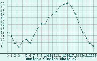 Courbe de l'humidex pour Fribourg (All)