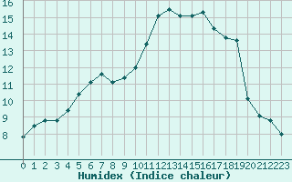 Courbe de l'humidex pour Bruxelles (Be)