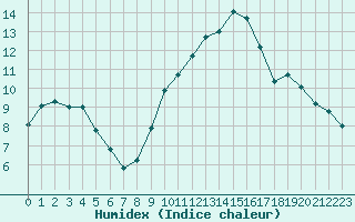 Courbe de l'humidex pour Dole-Tavaux (39)