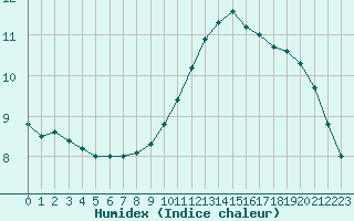 Courbe de l'humidex pour Paris - Montsouris (75)