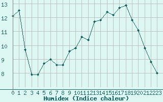 Courbe de l'humidex pour Horrues (Be)