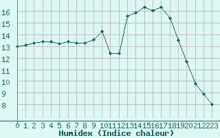 Courbe de l'humidex pour Pau (64)