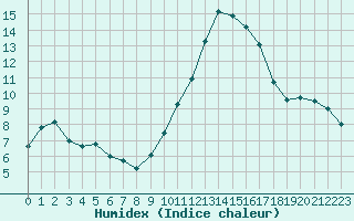 Courbe de l'humidex pour Nmes - Garons (30)