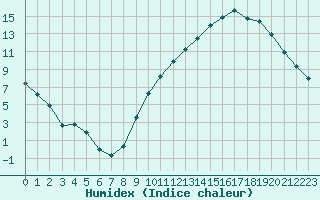 Courbe de l'humidex pour Gourdon (46)