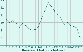 Courbe de l'humidex pour Auxerre-Perrigny (89)