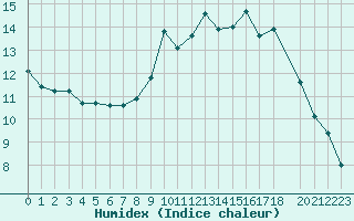 Courbe de l'humidex pour Ernage (Be)