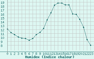 Courbe de l'humidex pour Selonnet (04)