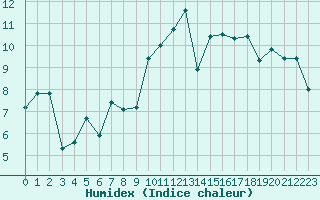 Courbe de l'humidex pour Breuillet (17)