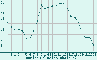 Courbe de l'humidex pour Bastia (2B)