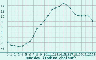 Courbe de l'humidex pour Zwettl