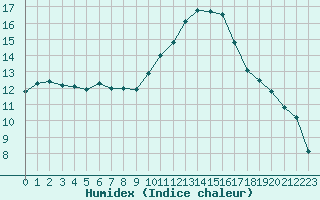 Courbe de l'humidex pour Trelly (50)