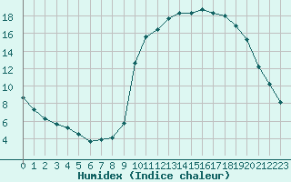 Courbe de l'humidex pour La Javie (04)