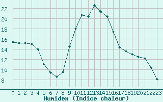 Courbe de l'humidex pour Lagarrigue (81)