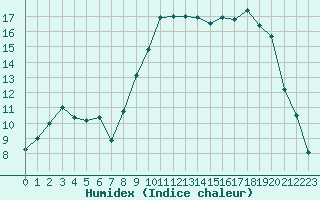 Courbe de l'humidex pour Reims-Prunay (51)