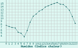 Courbe de l'humidex pour Florennes (Be)