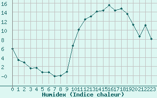 Courbe de l'humidex pour Prads-Haute-Blone (04)