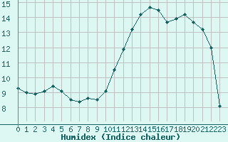 Courbe de l'humidex pour Hyres (83)