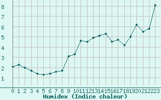 Courbe de l'humidex pour Haellum