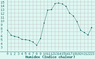 Courbe de l'humidex pour Xert / Chert (Esp)