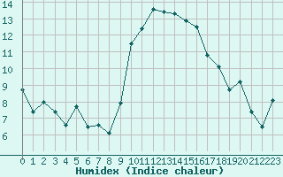 Courbe de l'humidex pour Alistro (2B)