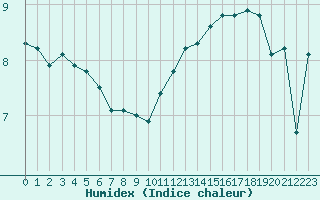 Courbe de l'humidex pour Lons-le-Saunier (39)