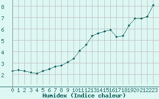 Courbe de l'humidex pour Dole-Tavaux (39)