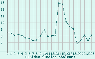 Courbe de l'humidex pour Nice (06)