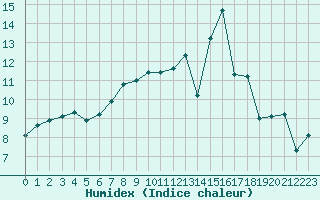 Courbe de l'humidex pour Ernage (Be)