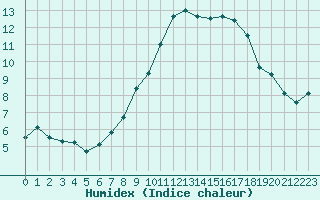 Courbe de l'humidex pour Hoherodskopf-Vogelsberg