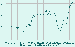 Courbe de l'humidex pour Scilly - Saint Mary's (UK)