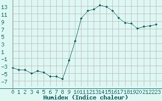 Courbe de l'humidex pour Figari (2A)