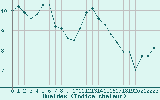 Courbe de l'humidex pour Cernay (86)