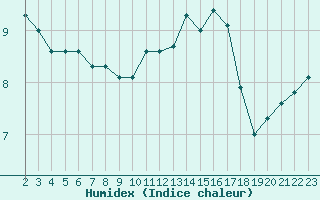 Courbe de l'humidex pour Florennes (Be)