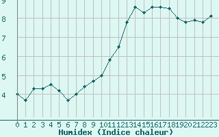 Courbe de l'humidex pour Charleroi (Be)